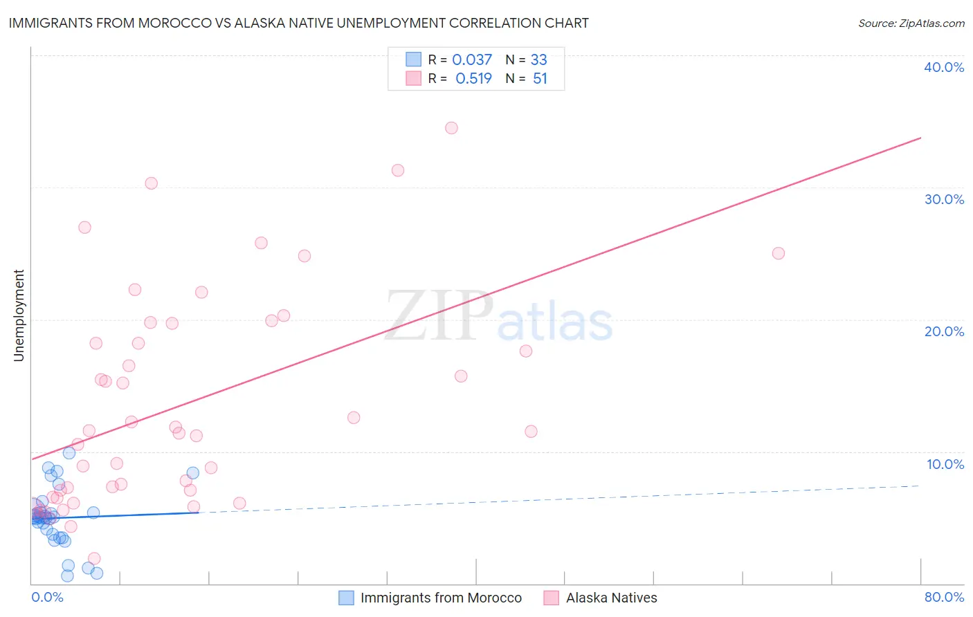 Immigrants from Morocco vs Alaska Native Unemployment