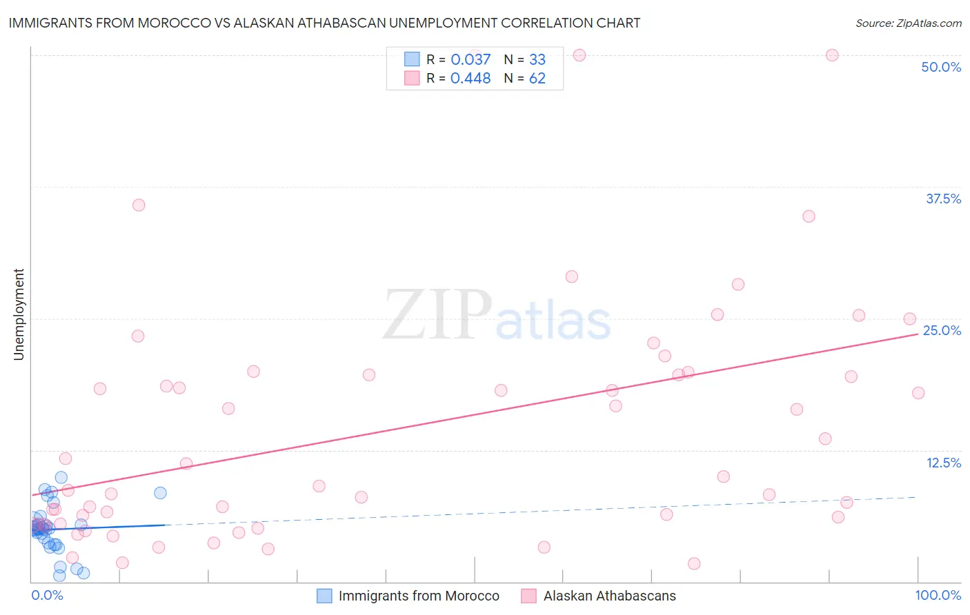 Immigrants from Morocco vs Alaskan Athabascan Unemployment