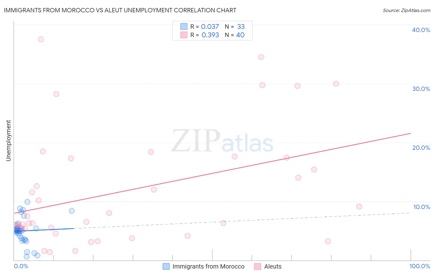 Immigrants from Morocco vs Aleut Unemployment