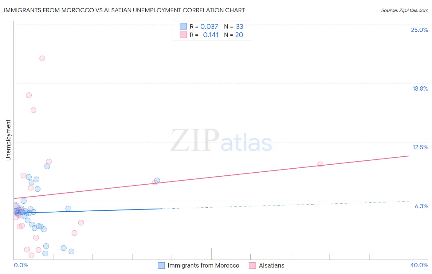 Immigrants from Morocco vs Alsatian Unemployment