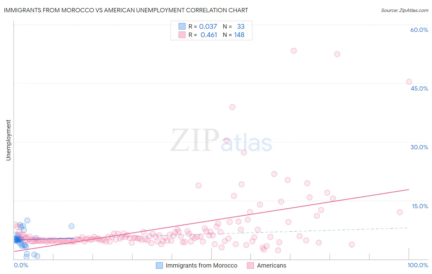Immigrants from Morocco vs American Unemployment