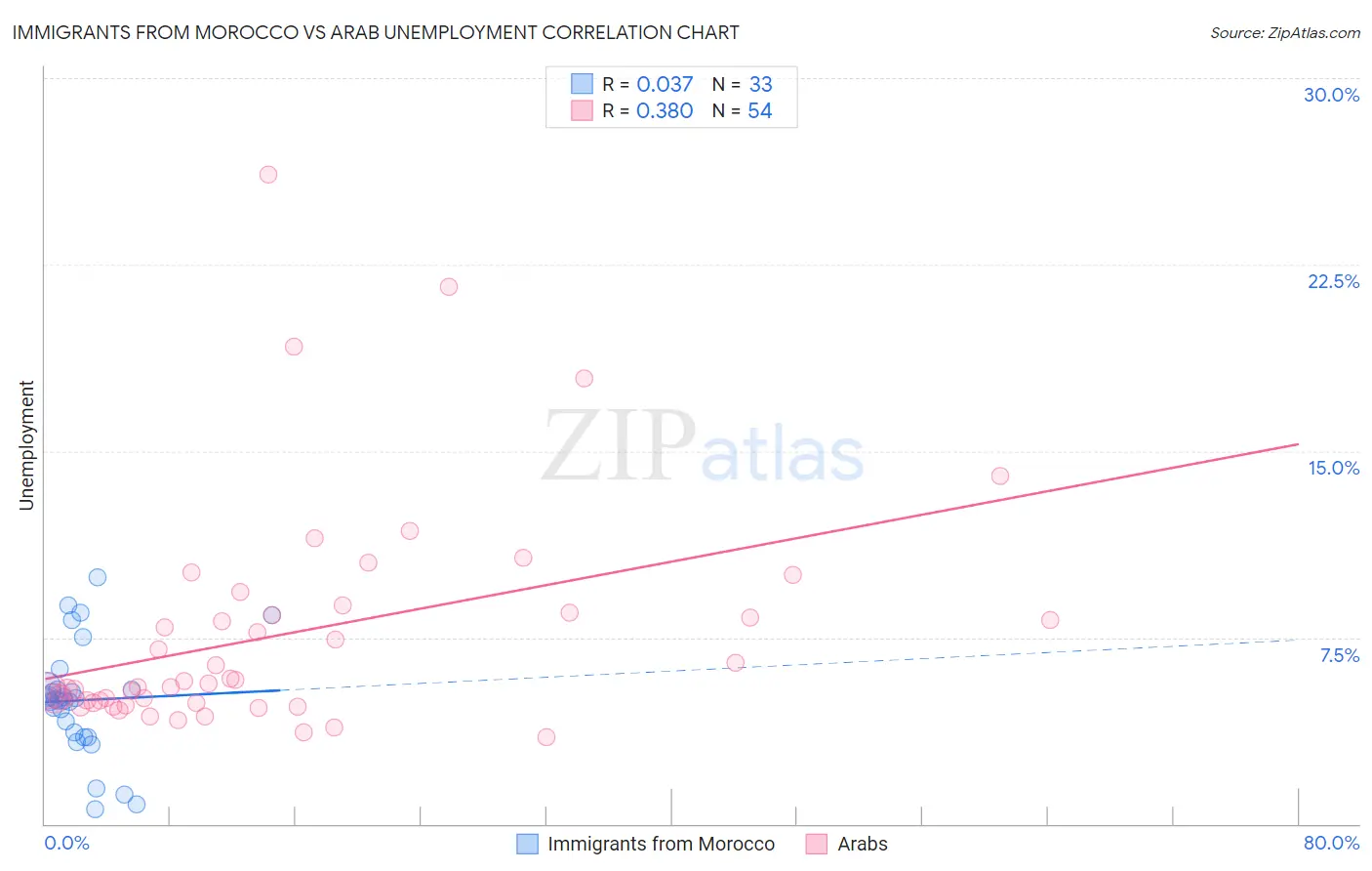 Immigrants from Morocco vs Arab Unemployment