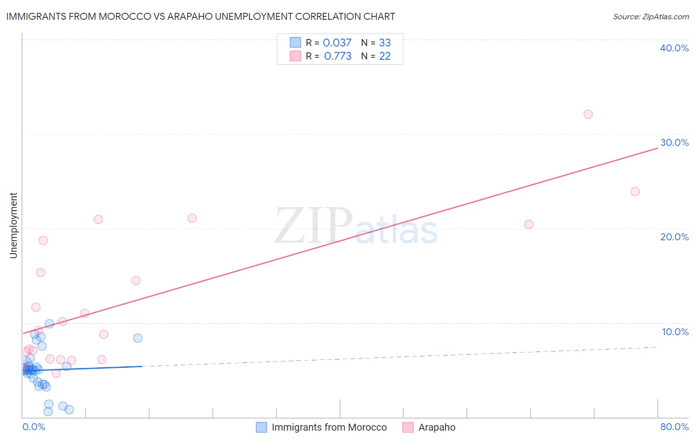 Immigrants from Morocco vs Arapaho Unemployment