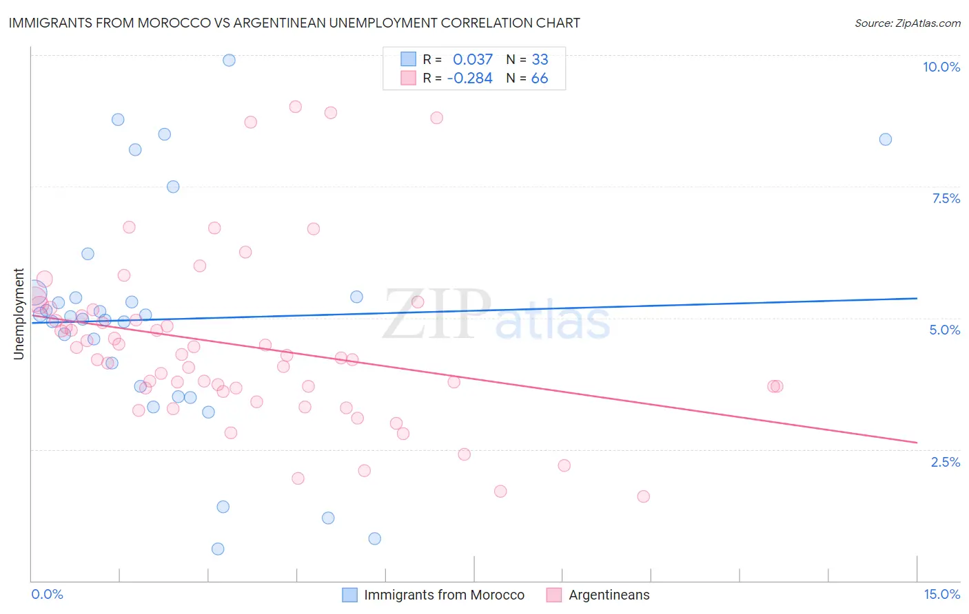 Immigrants from Morocco vs Argentinean Unemployment