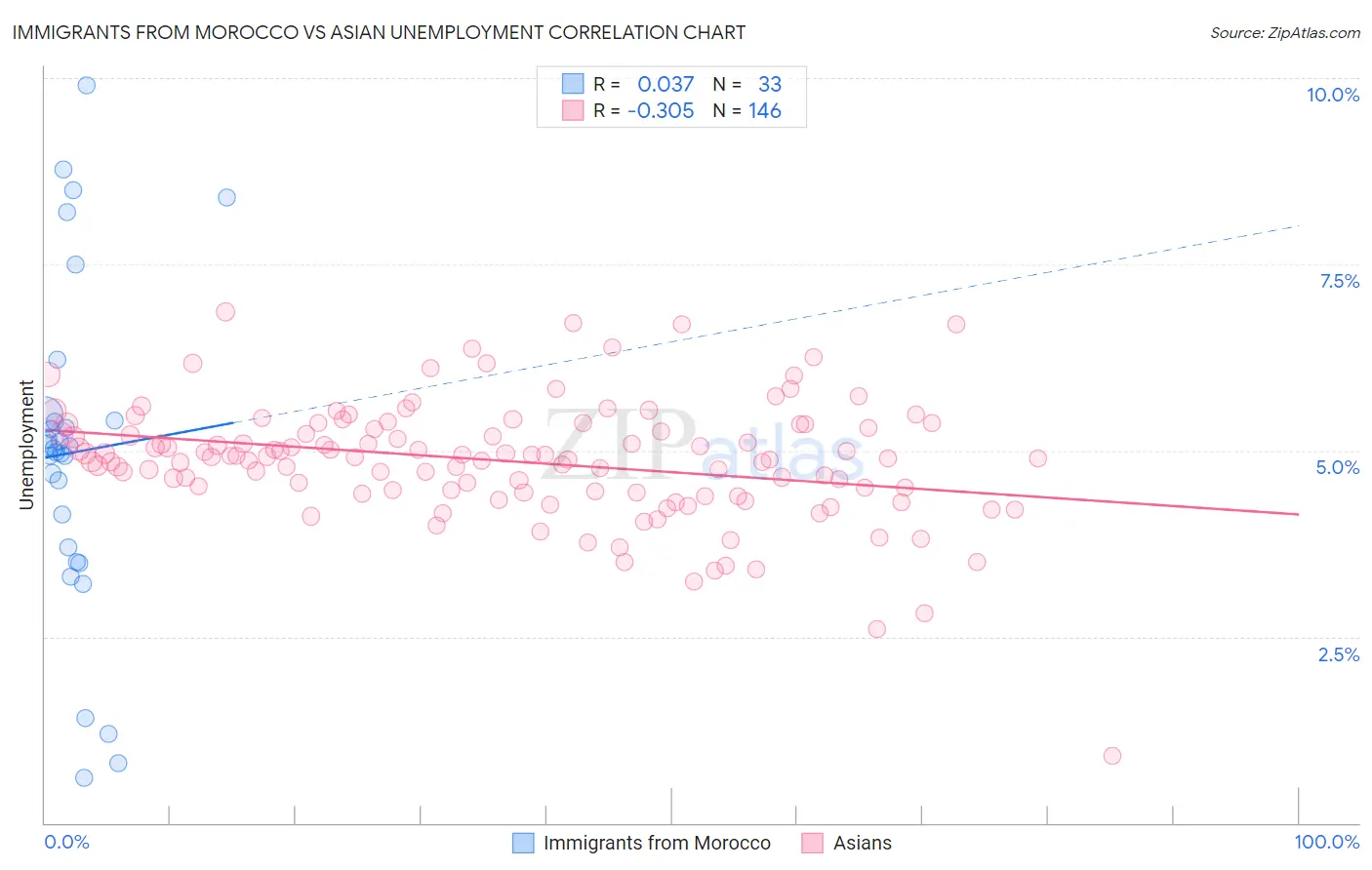Immigrants from Morocco vs Asian Unemployment