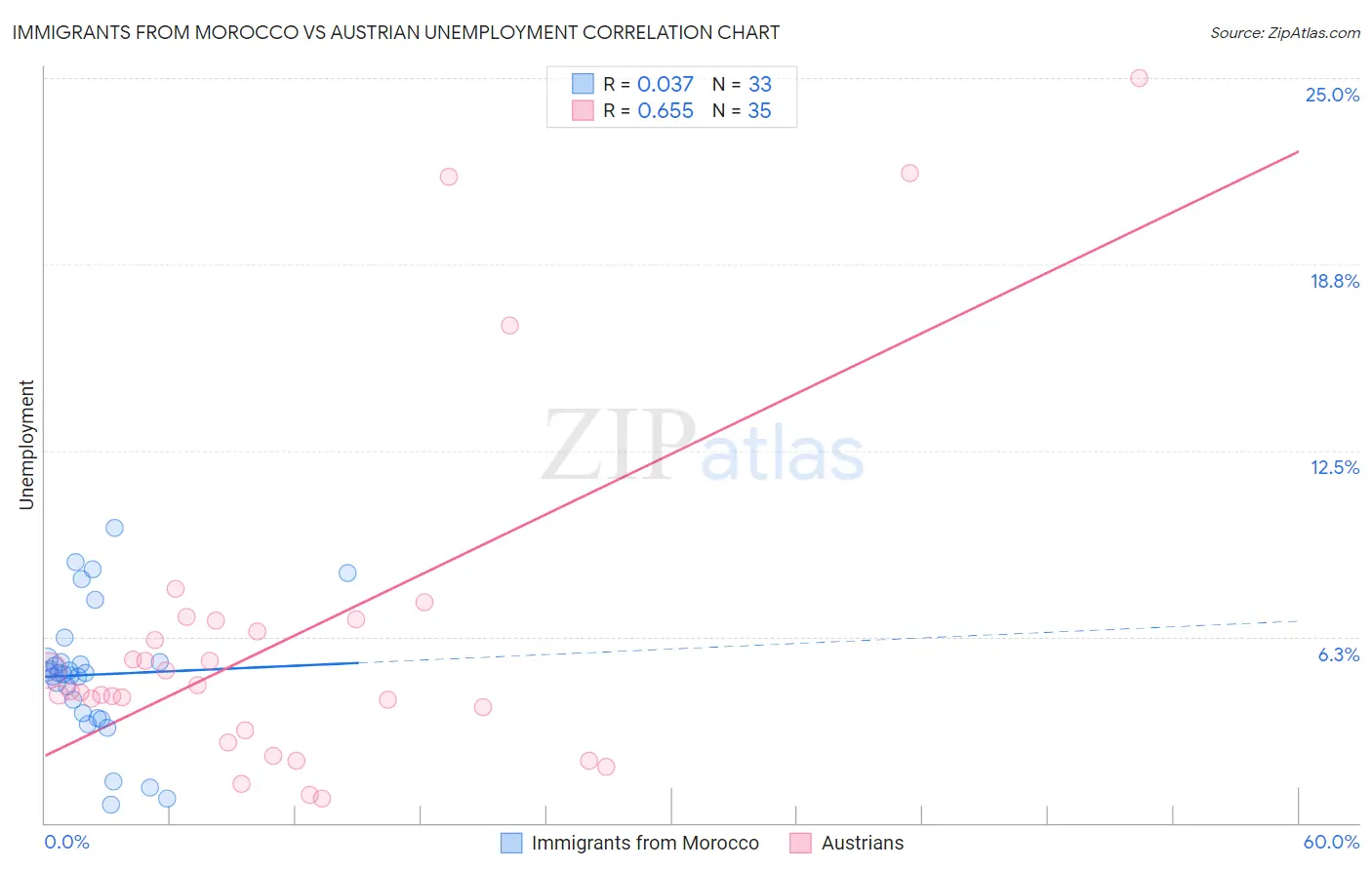 Immigrants from Morocco vs Austrian Unemployment