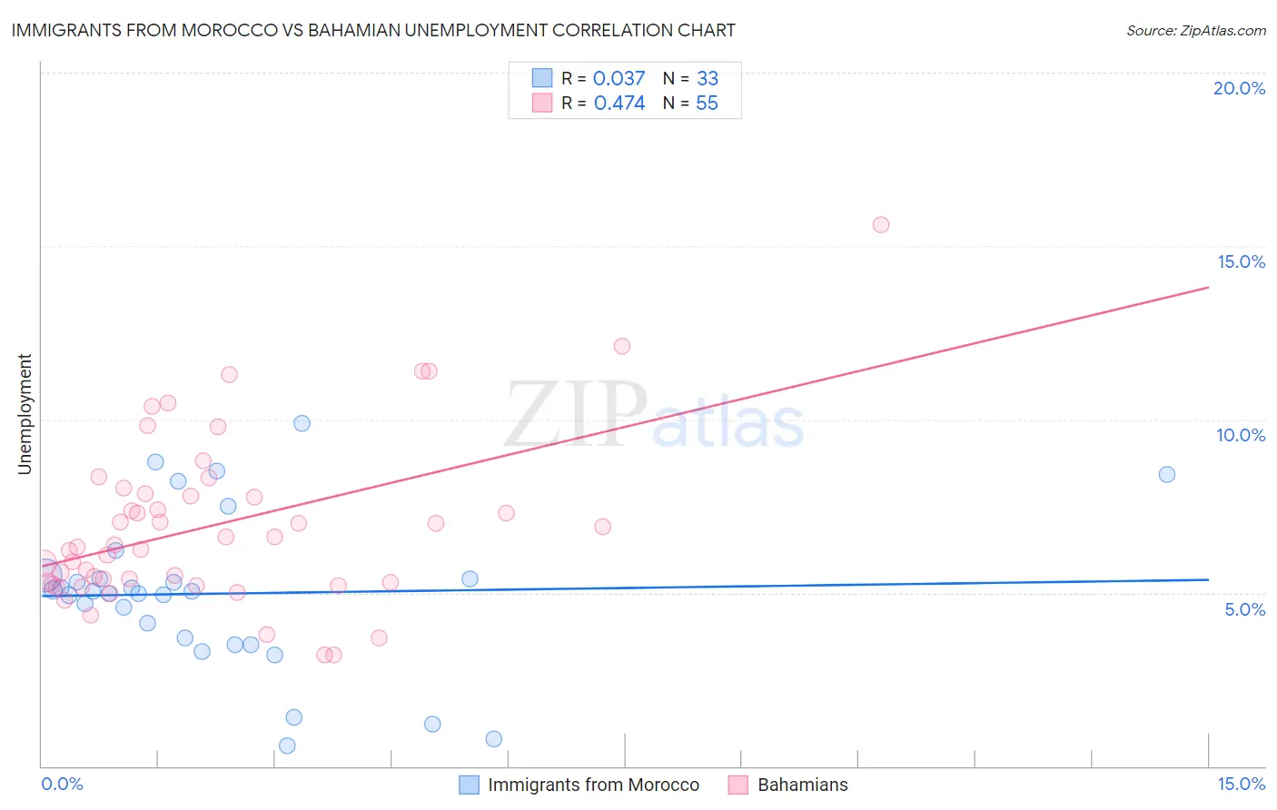 Immigrants from Morocco vs Bahamian Unemployment