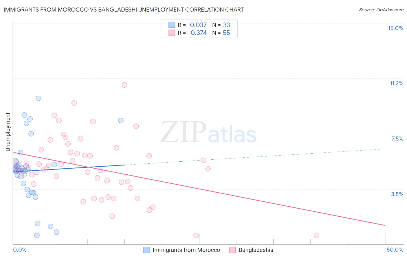 Immigrants from Morocco vs Bangladeshi Unemployment
