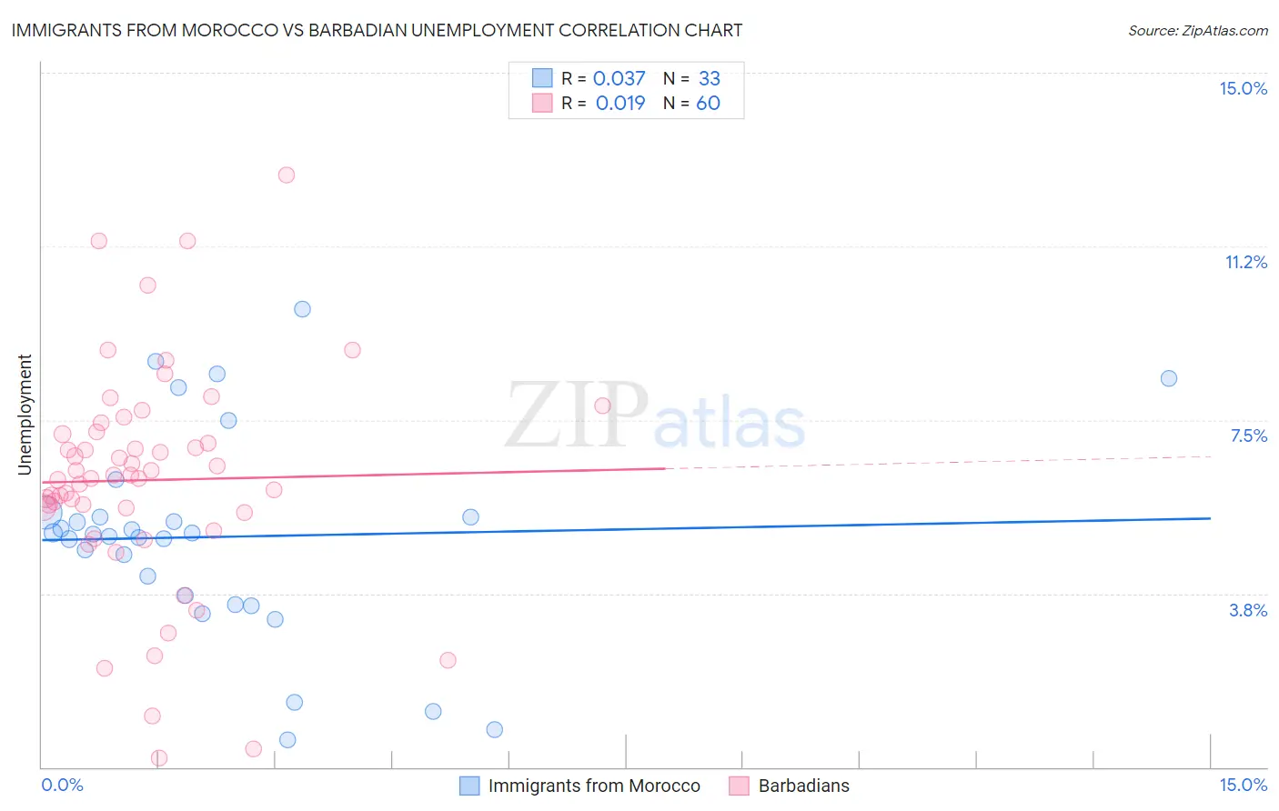 Immigrants from Morocco vs Barbadian Unemployment