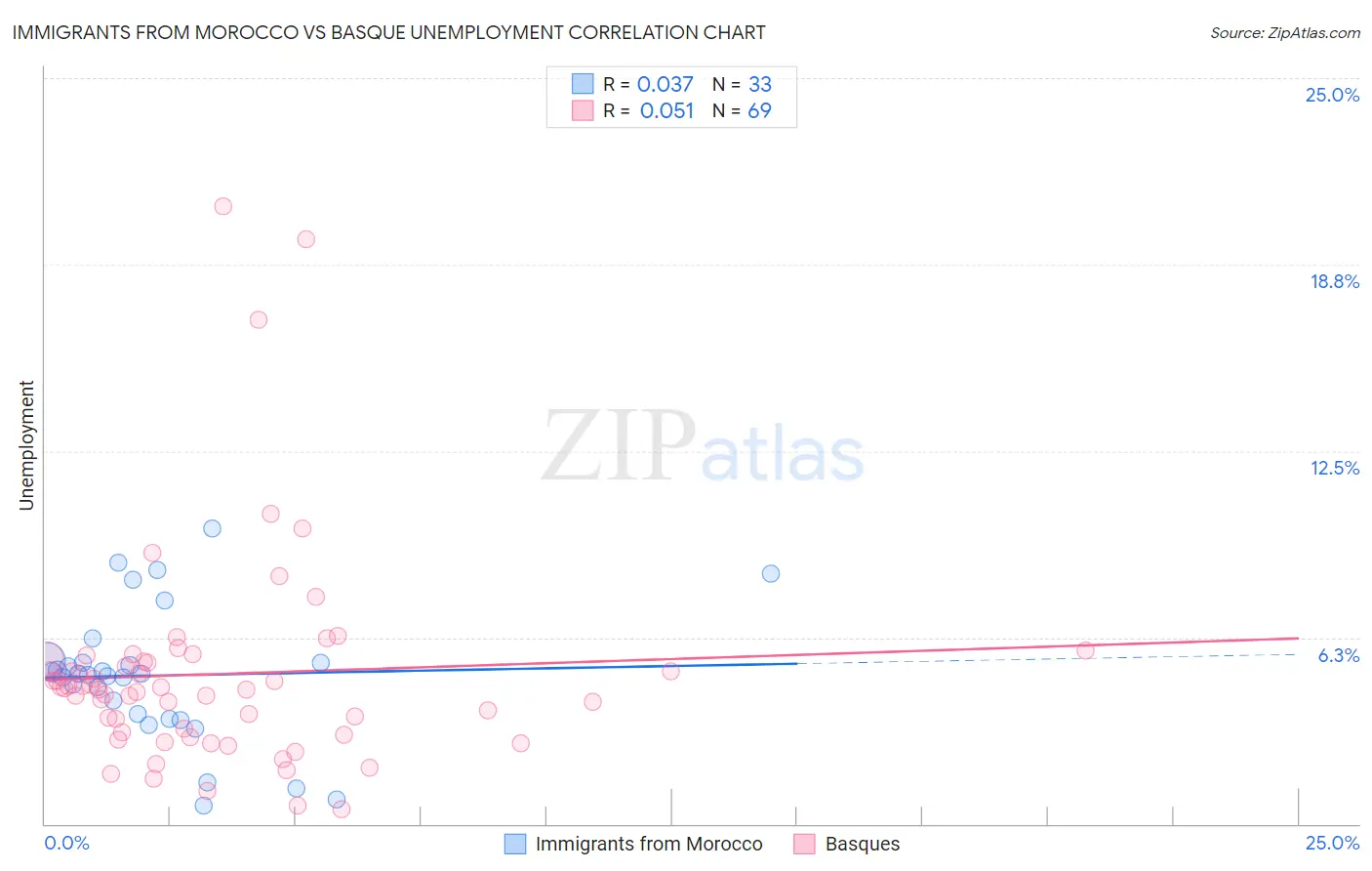 Immigrants from Morocco vs Basque Unemployment