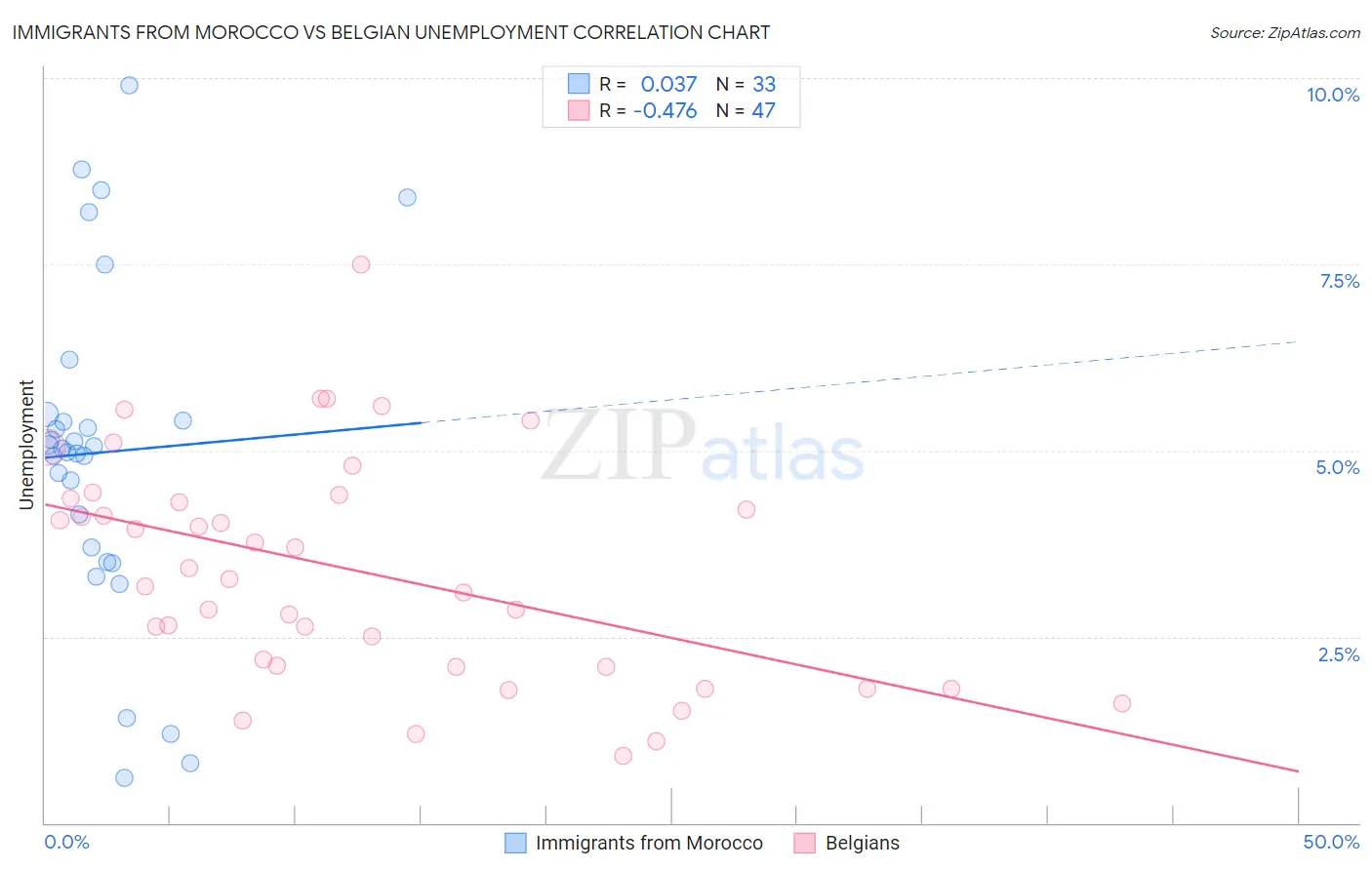 Immigrants from Morocco vs Belgian Unemployment