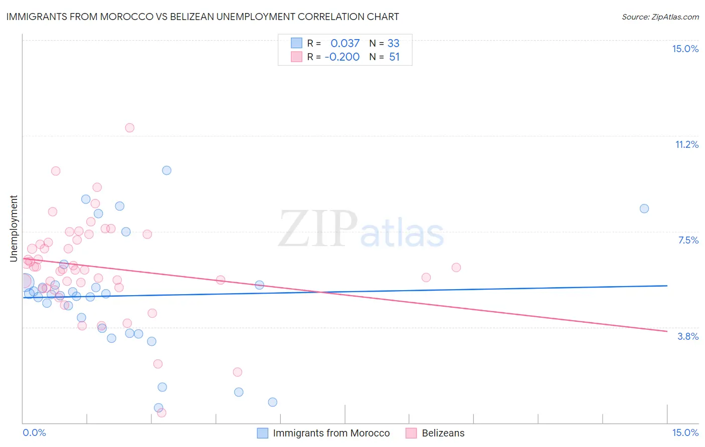 Immigrants from Morocco vs Belizean Unemployment