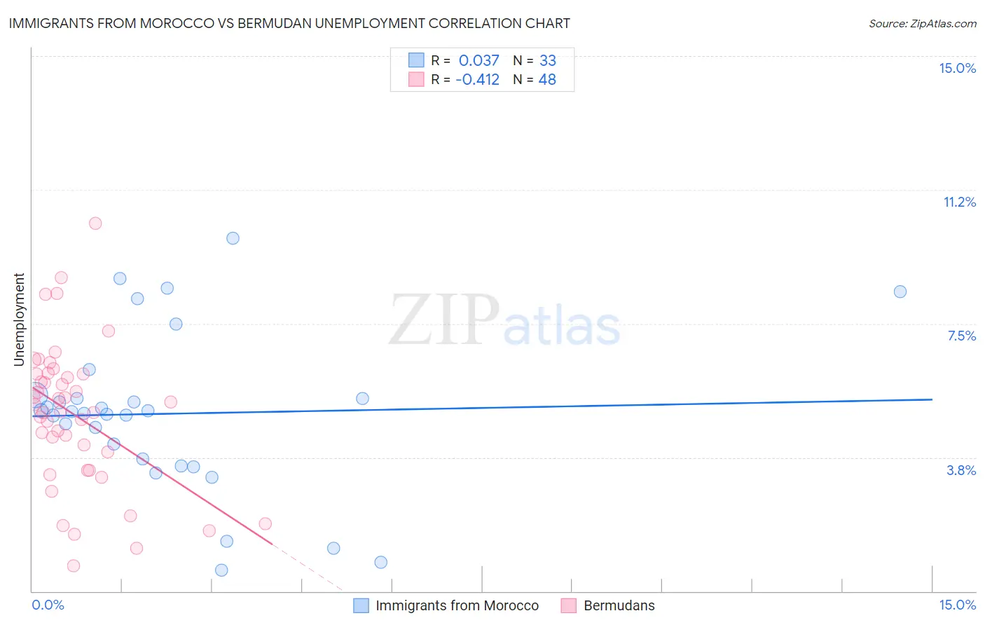 Immigrants from Morocco vs Bermudan Unemployment