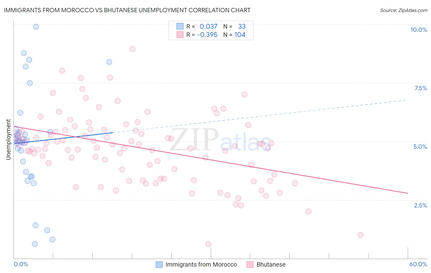 Immigrants from Morocco vs Bhutanese Unemployment