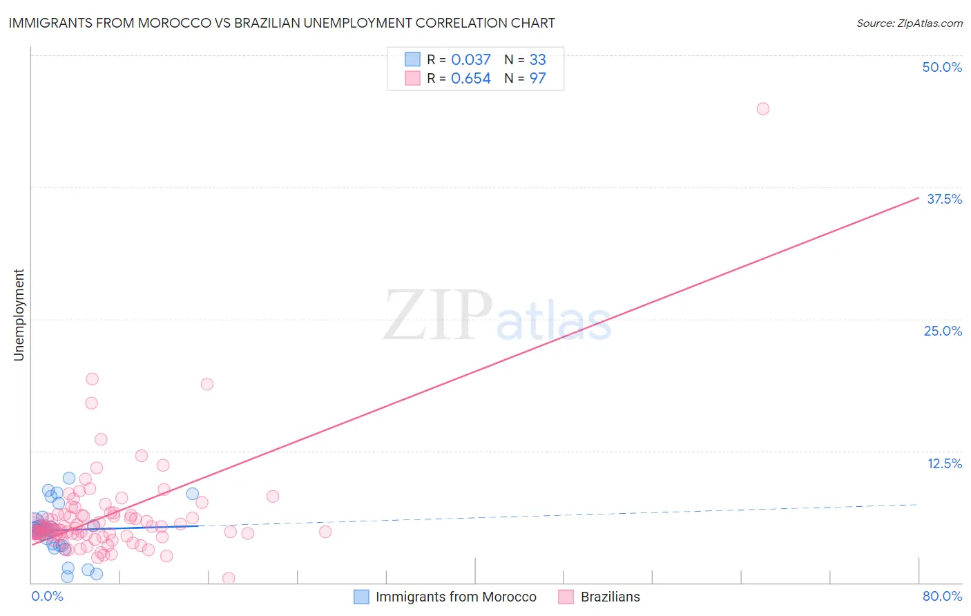 Immigrants from Morocco vs Brazilian Unemployment