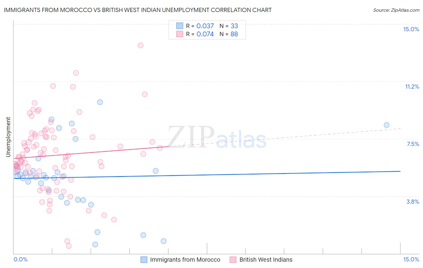 Immigrants from Morocco vs British West Indian Unemployment