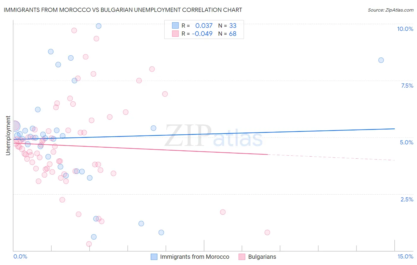 Immigrants from Morocco vs Bulgarian Unemployment