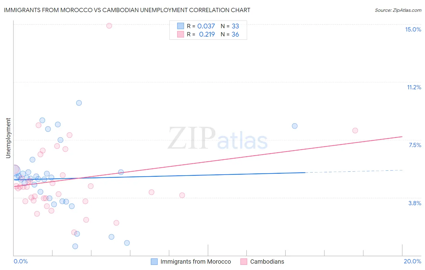 Immigrants from Morocco vs Cambodian Unemployment