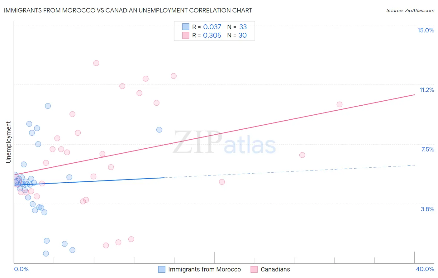 Immigrants from Morocco vs Canadian Unemployment