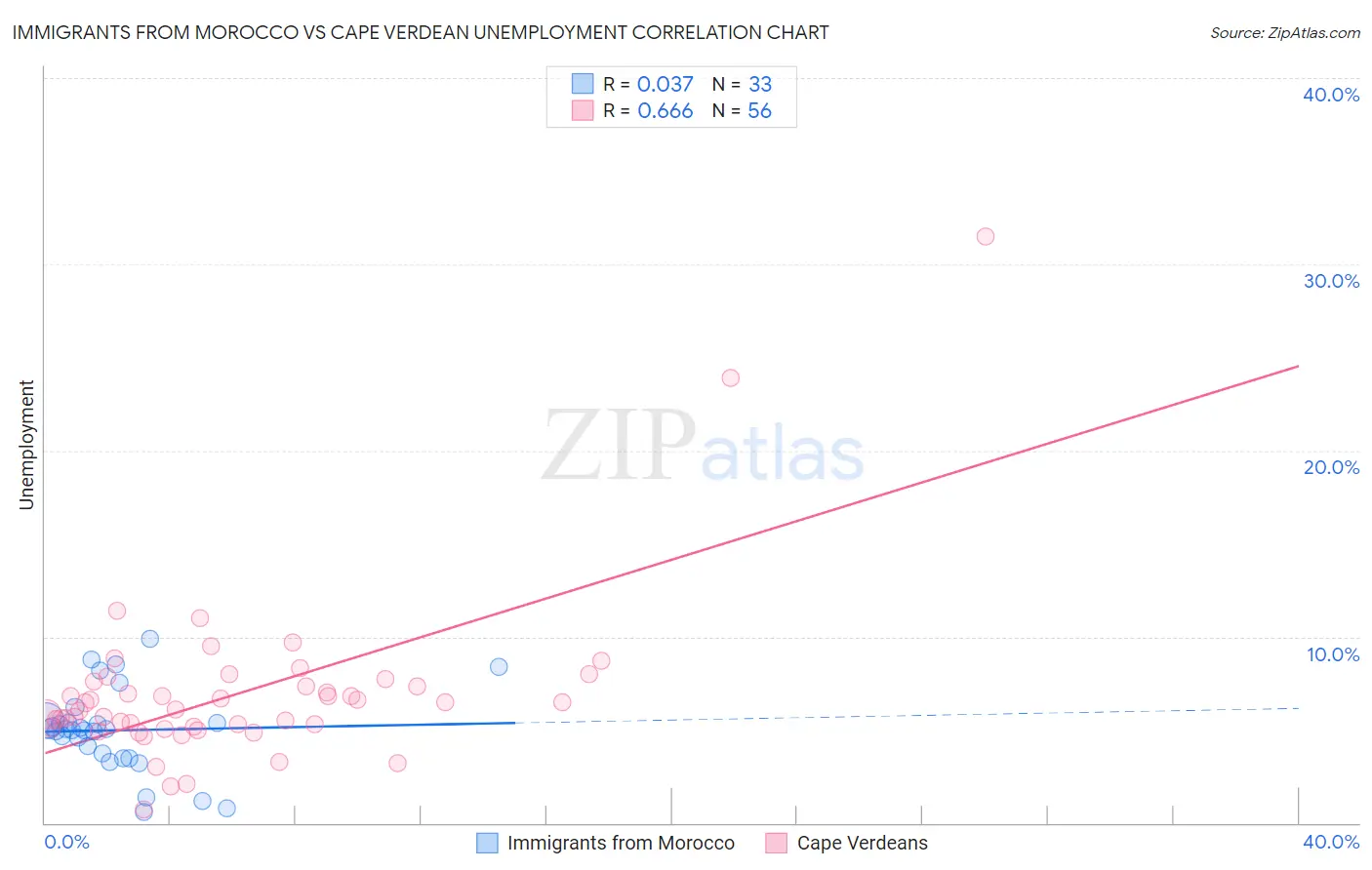 Immigrants from Morocco vs Cape Verdean Unemployment