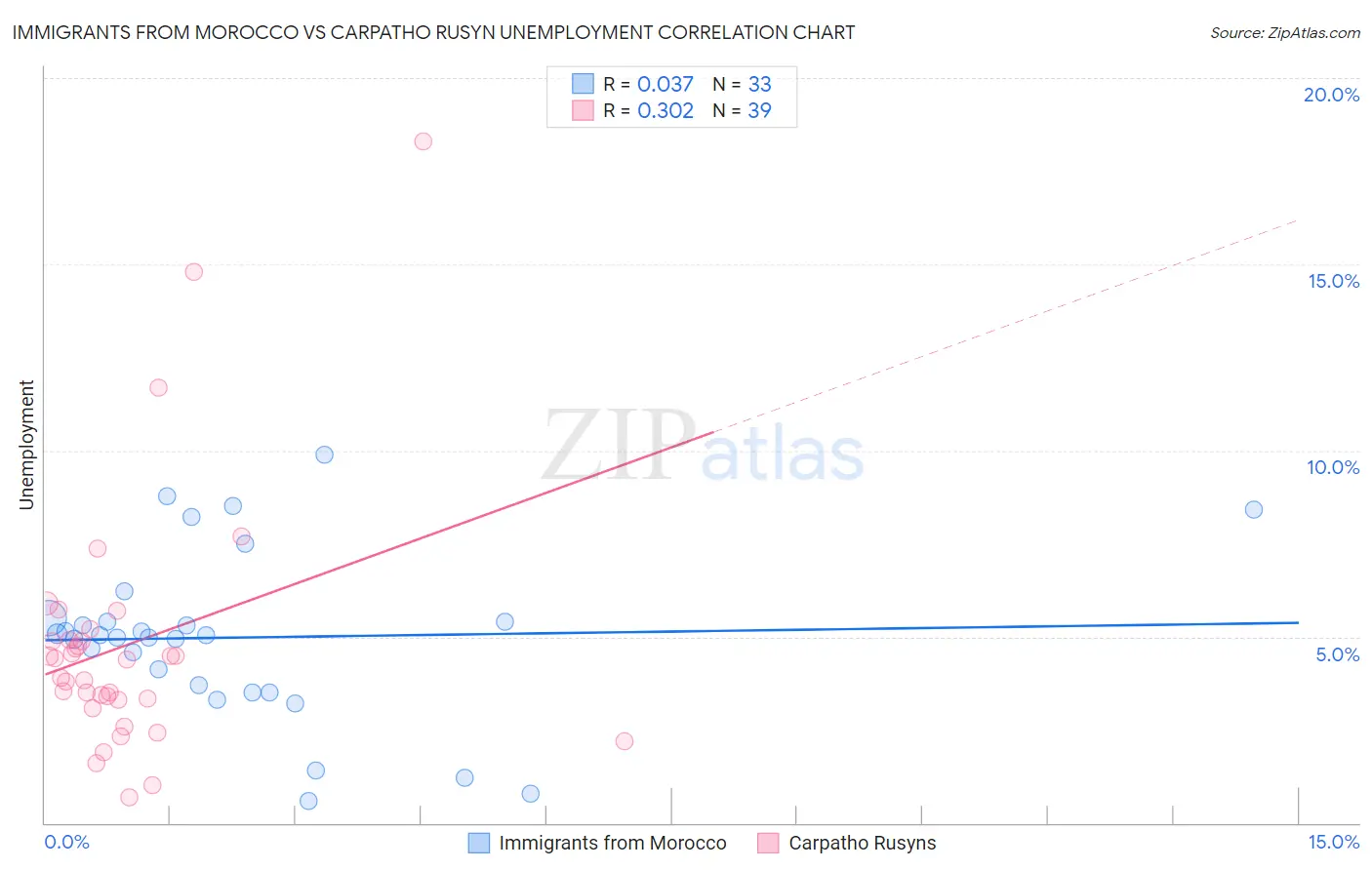 Immigrants from Morocco vs Carpatho Rusyn Unemployment