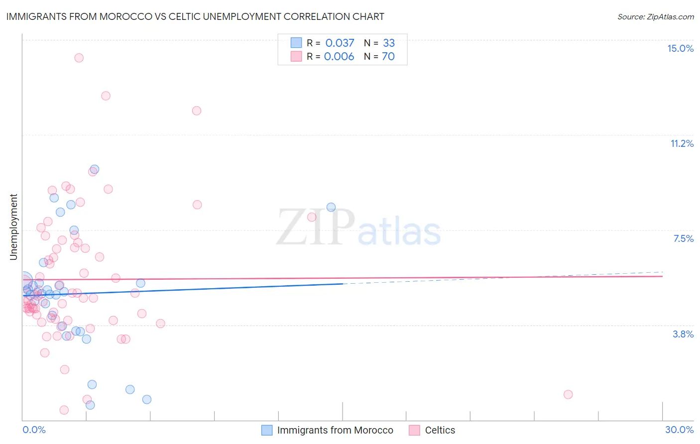 Immigrants from Morocco vs Celtic Unemployment