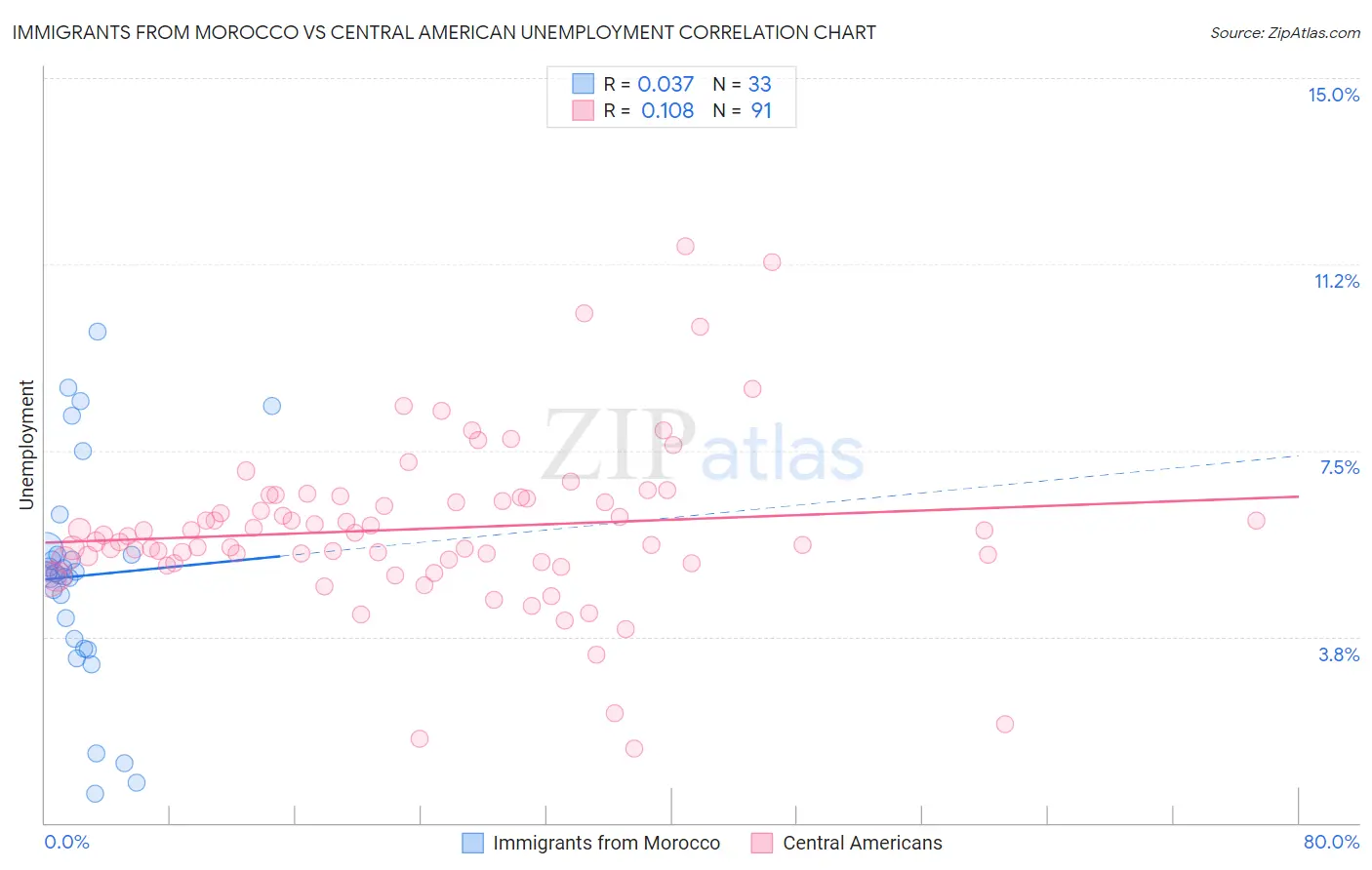 Immigrants from Morocco vs Central American Unemployment