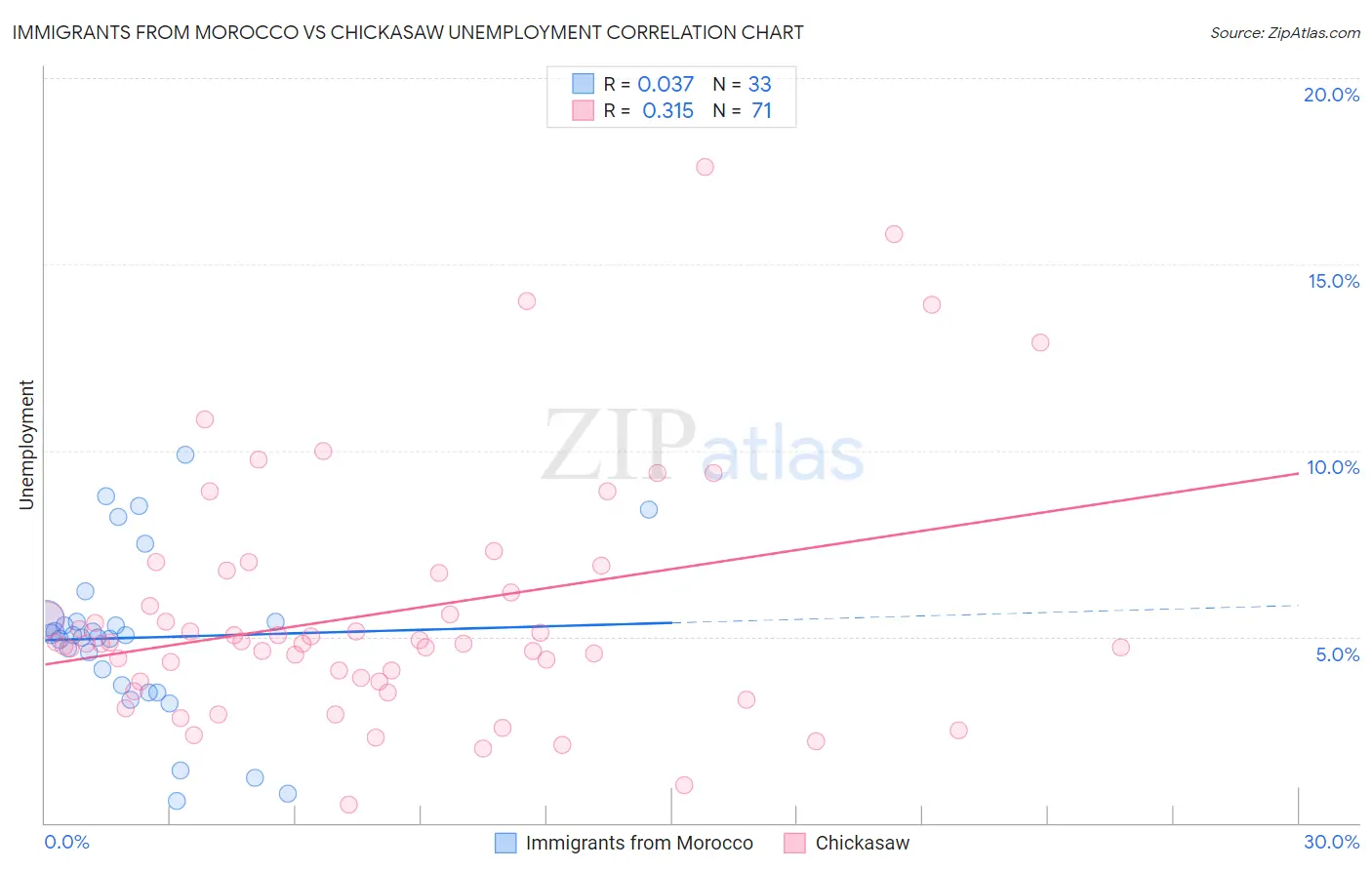 Immigrants from Morocco vs Chickasaw Unemployment