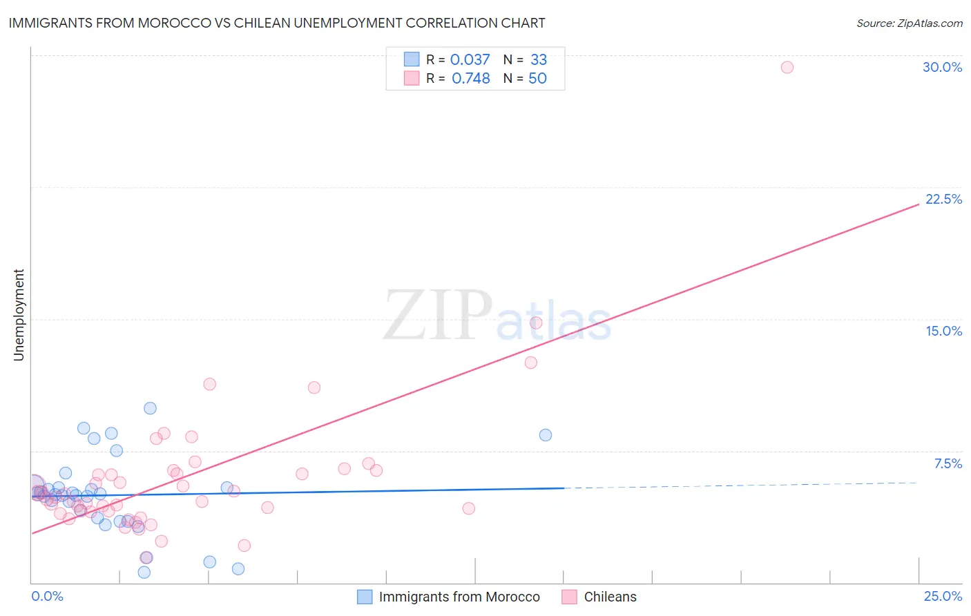 Immigrants from Morocco vs Chilean Unemployment