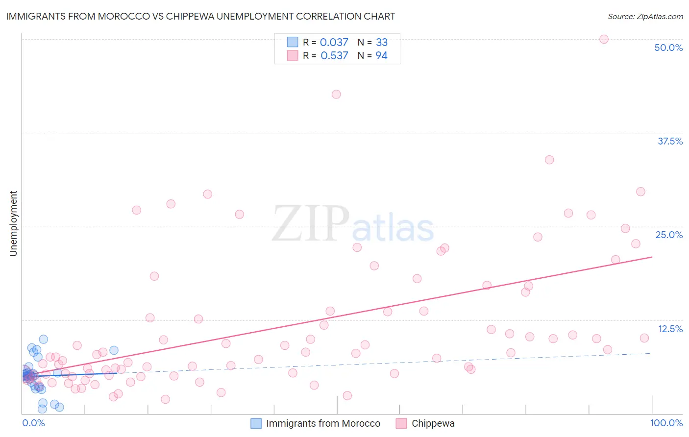 Immigrants from Morocco vs Chippewa Unemployment