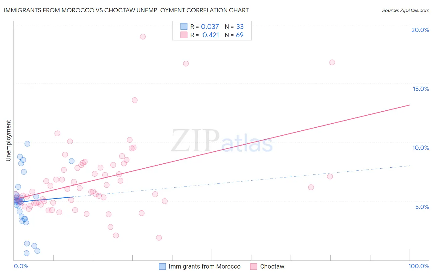 Immigrants from Morocco vs Choctaw Unemployment