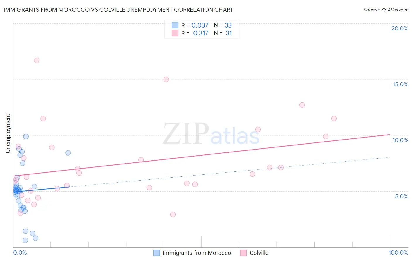 Immigrants from Morocco vs Colville Unemployment