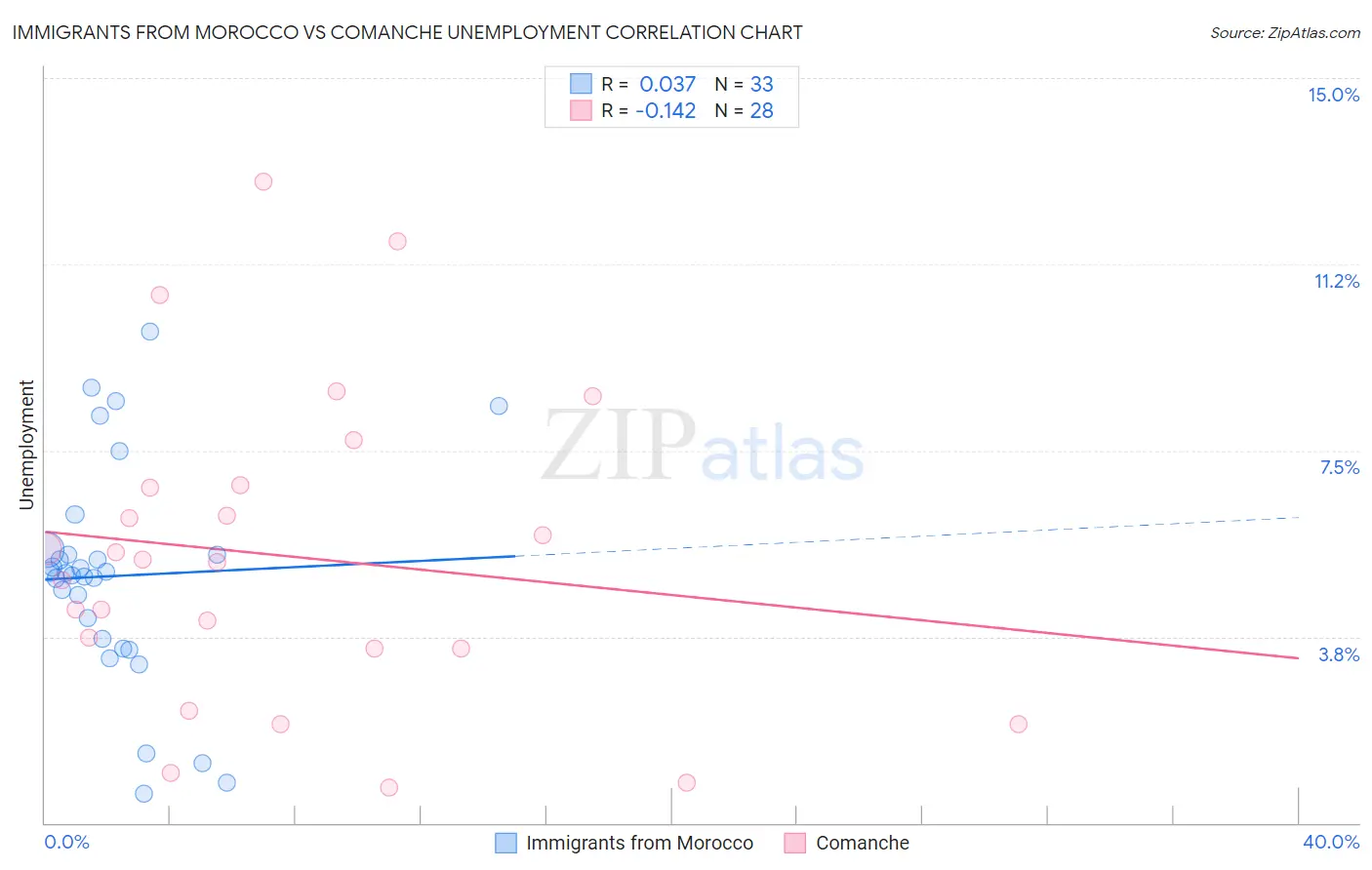 Immigrants from Morocco vs Comanche Unemployment