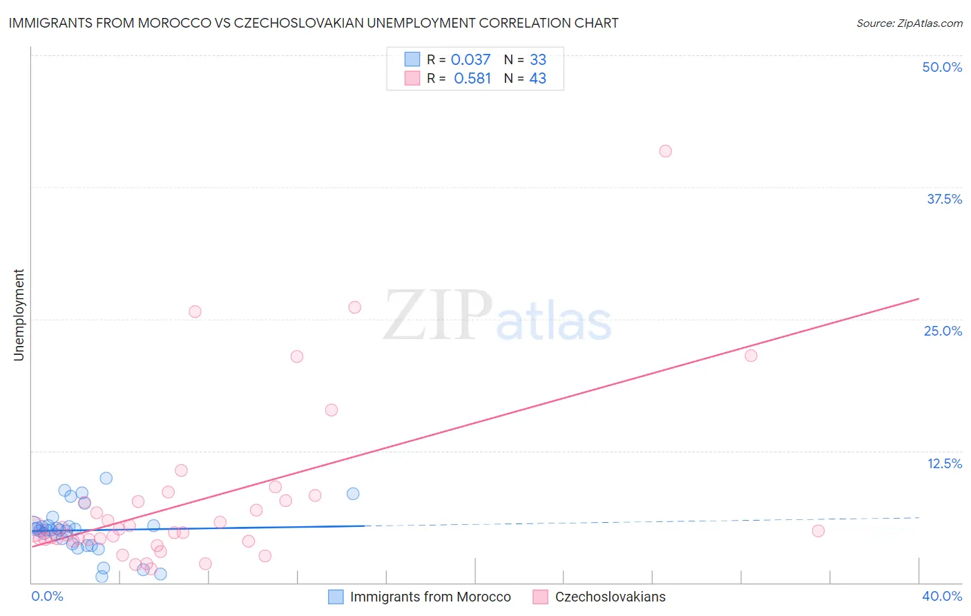 Immigrants from Morocco vs Czechoslovakian Unemployment