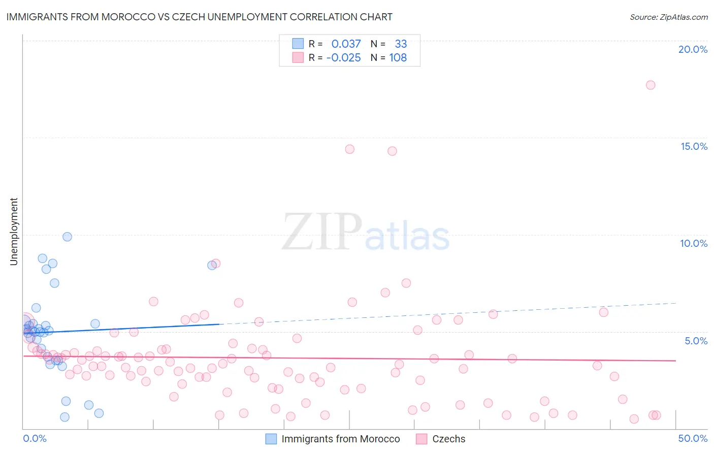 Immigrants from Morocco vs Czech Unemployment