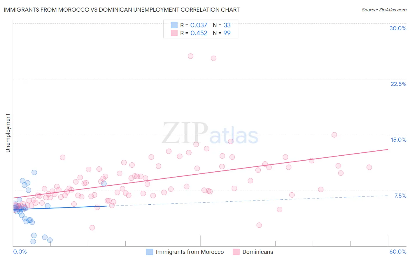 Immigrants from Morocco vs Dominican Unemployment