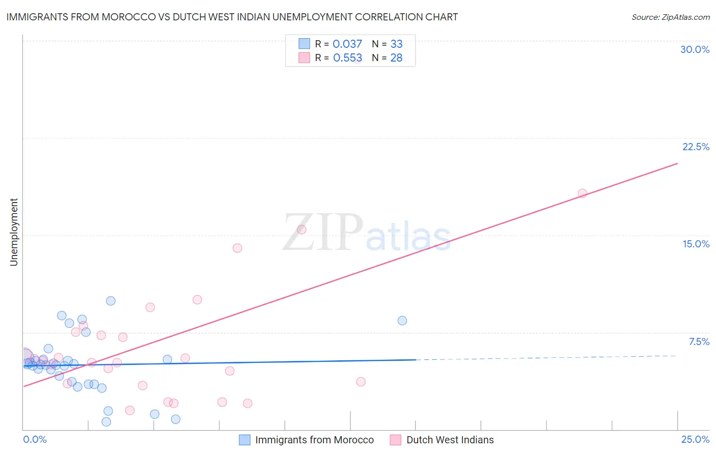Immigrants from Morocco vs Dutch West Indian Unemployment