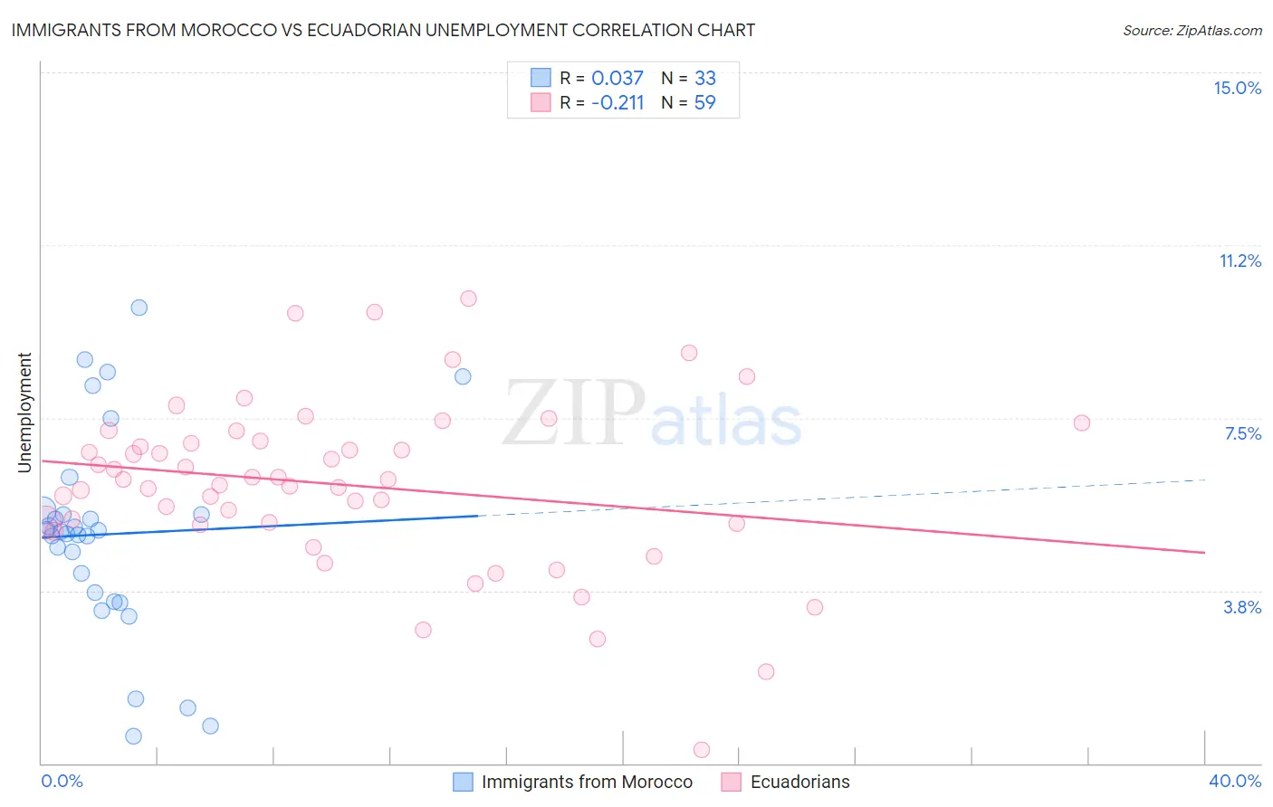 Immigrants from Morocco vs Ecuadorian Unemployment