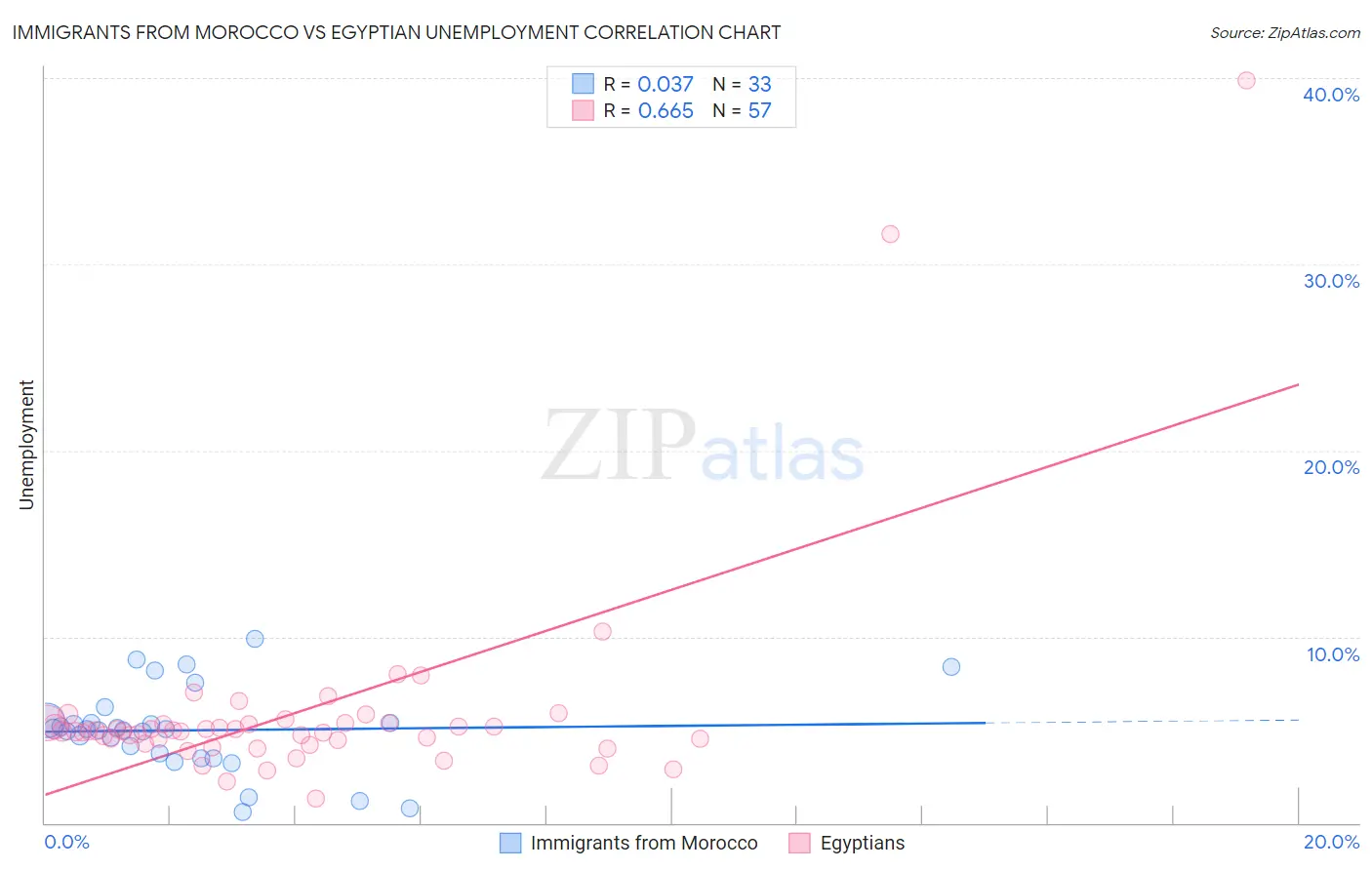Immigrants from Morocco vs Egyptian Unemployment