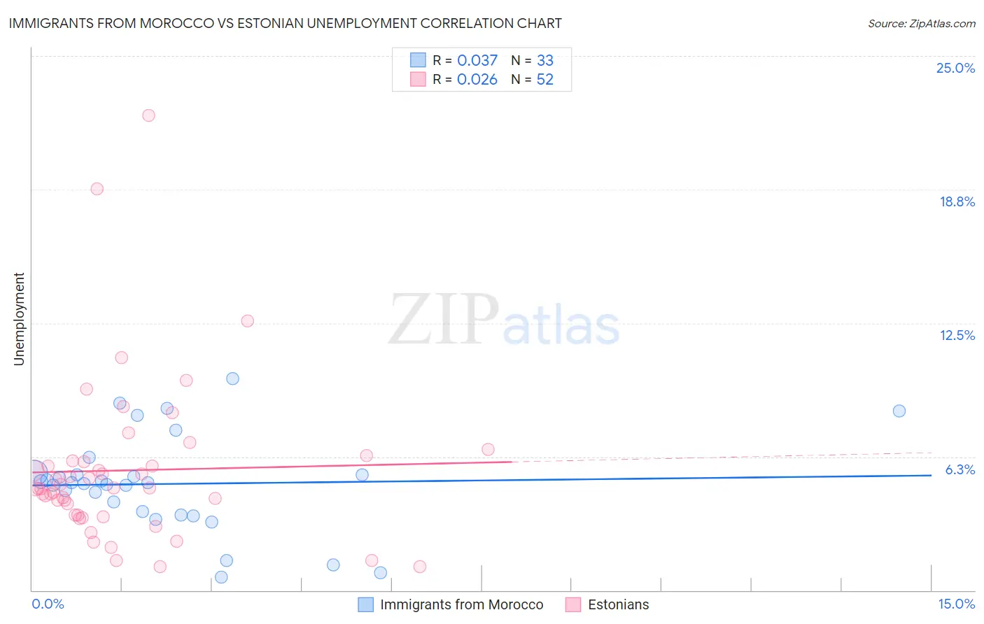 Immigrants from Morocco vs Estonian Unemployment