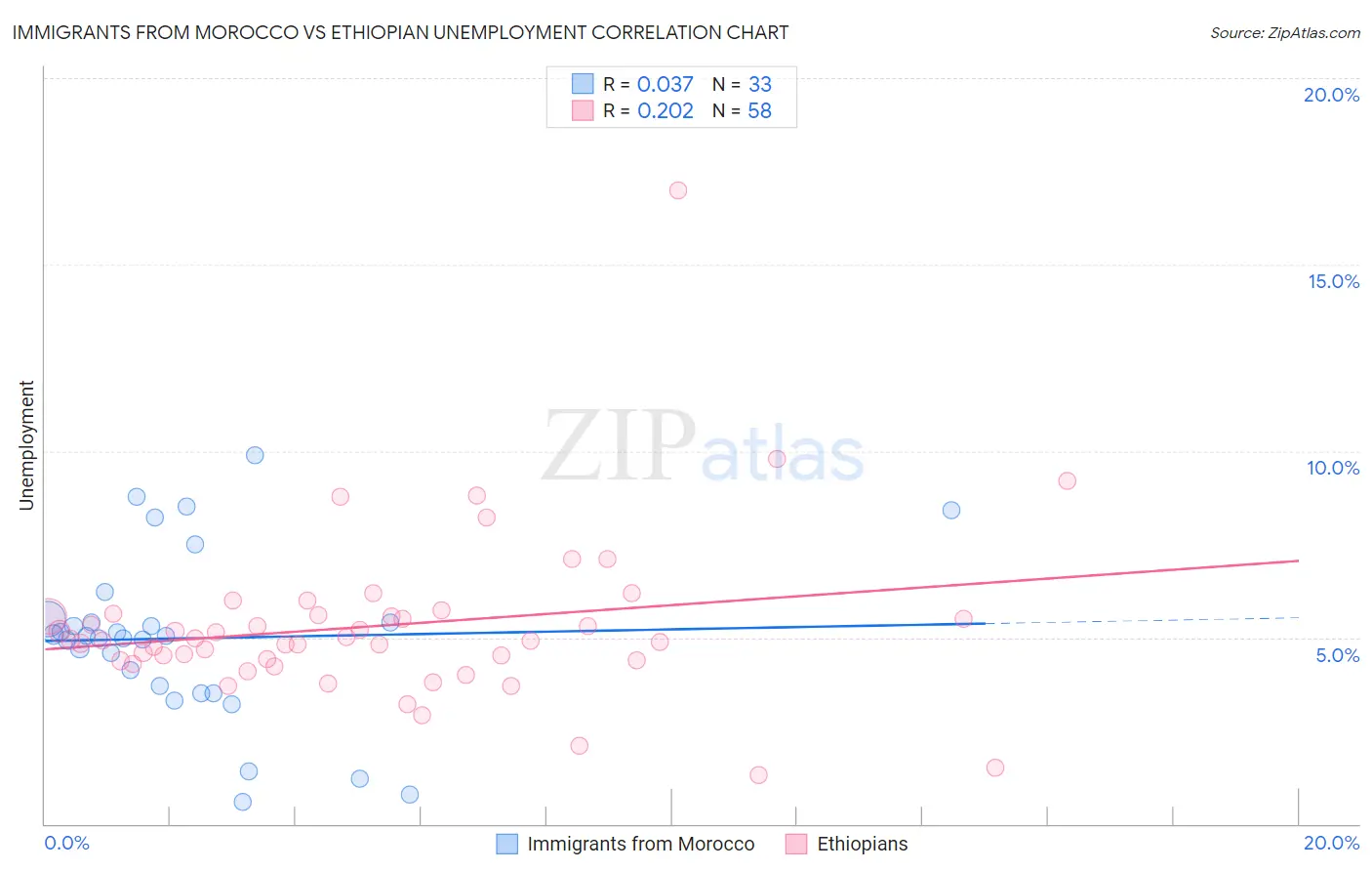 Immigrants from Morocco vs Ethiopian Unemployment