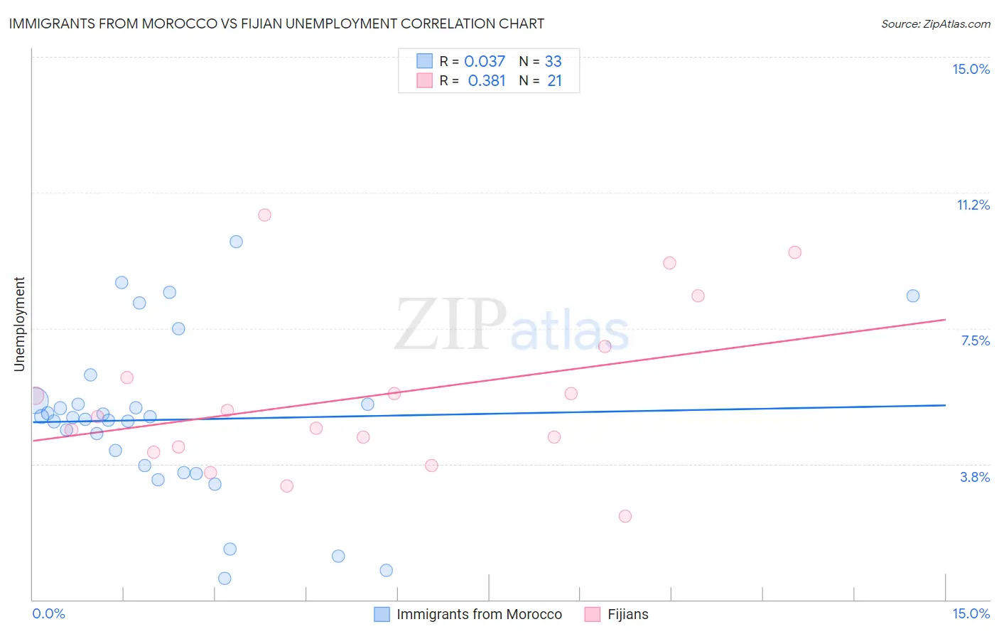 Immigrants from Morocco vs Fijian Unemployment