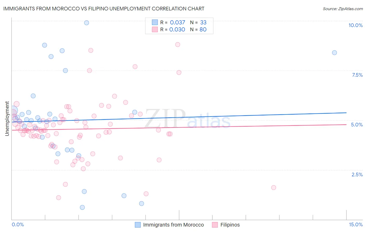 Immigrants from Morocco vs Filipino Unemployment