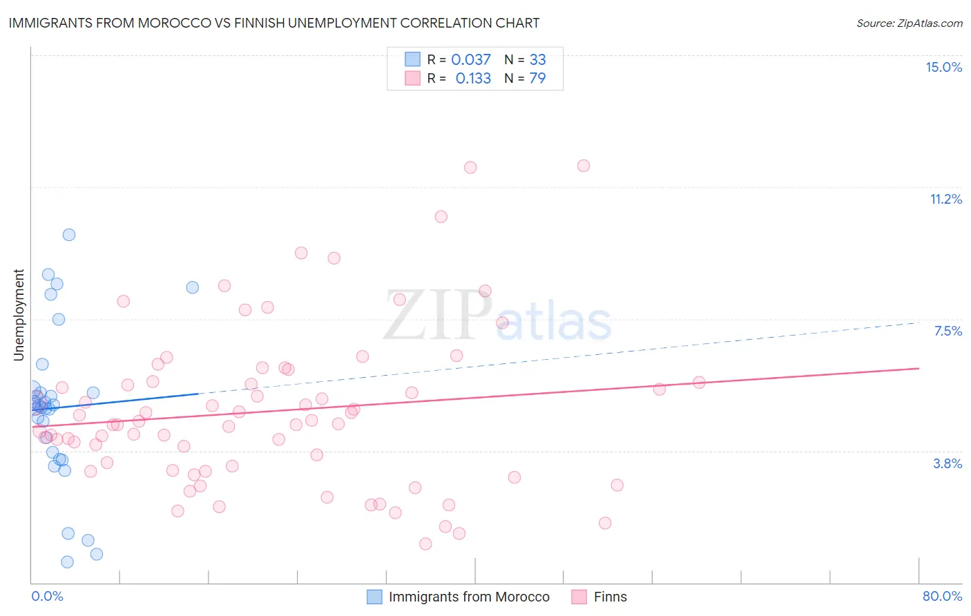 Immigrants from Morocco vs Finnish Unemployment