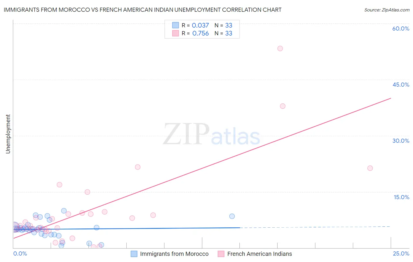 Immigrants from Morocco vs French American Indian Unemployment