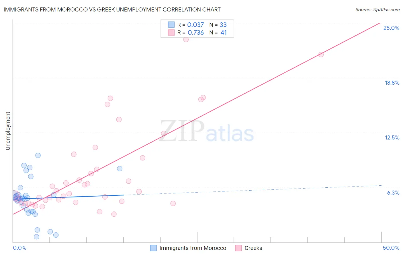 Immigrants from Morocco vs Greek Unemployment