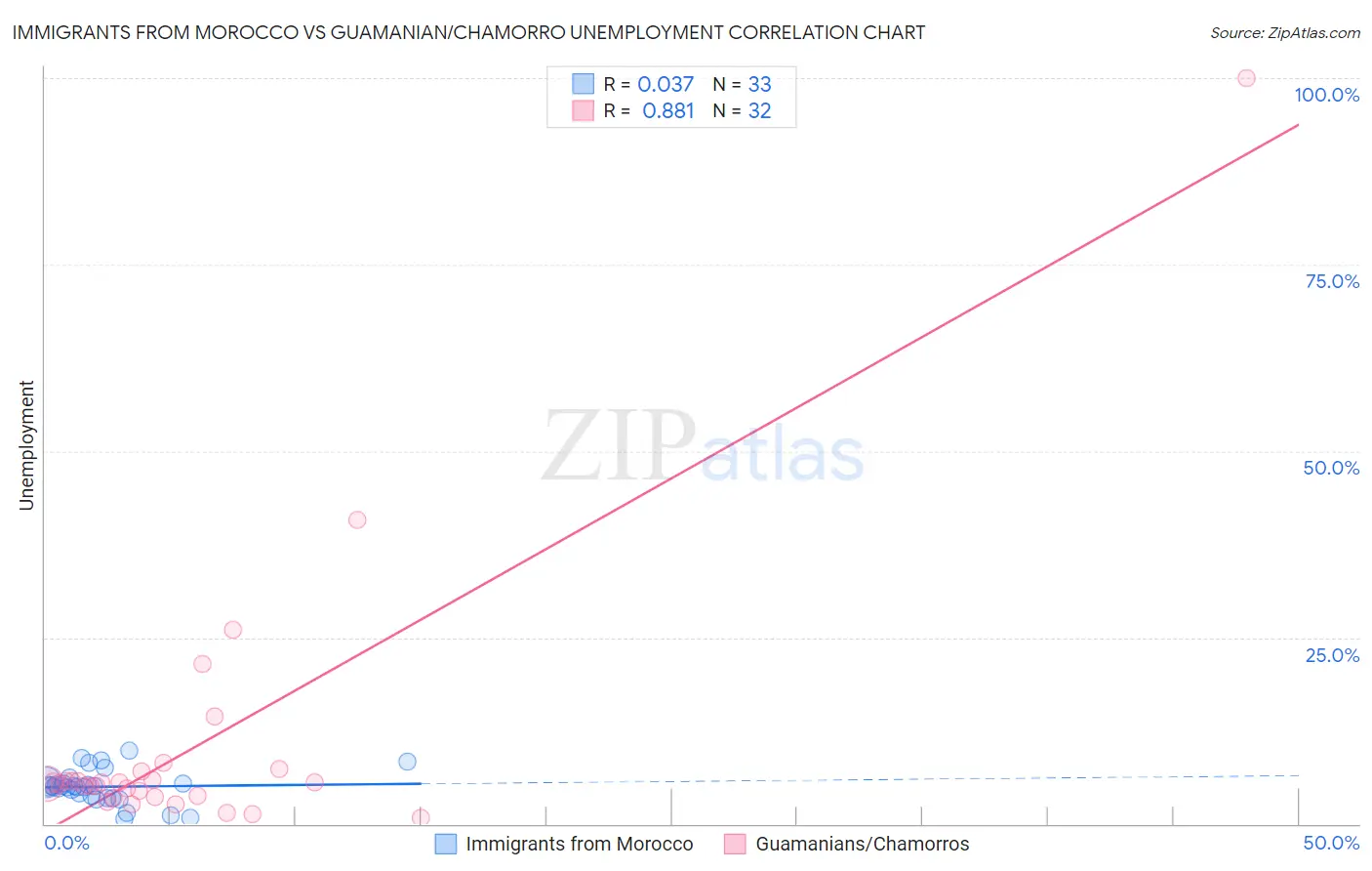 Immigrants from Morocco vs Guamanian/Chamorro Unemployment