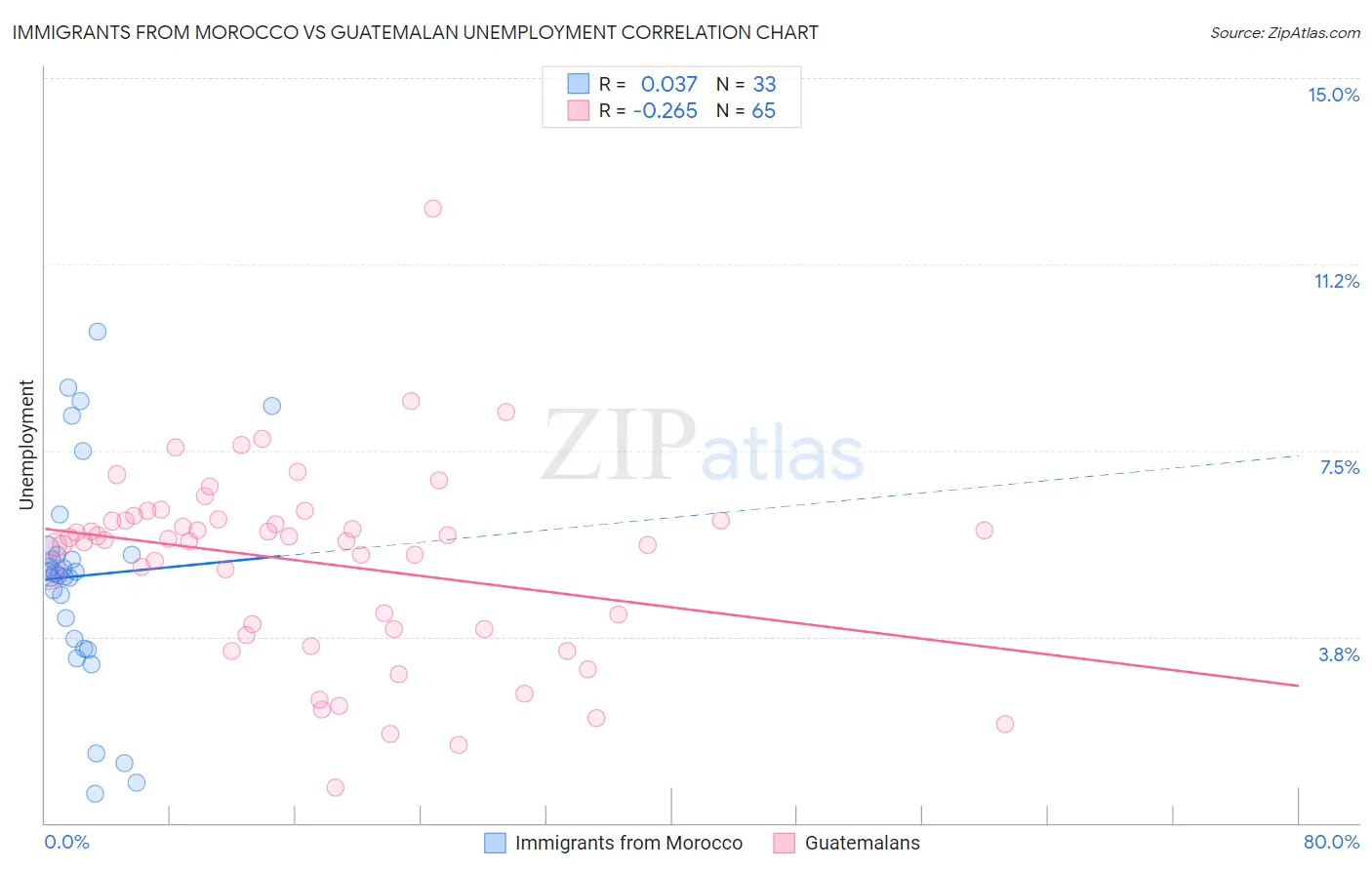 Immigrants from Morocco vs Guatemalan Unemployment