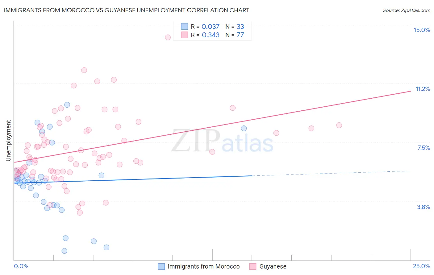 Immigrants from Morocco vs Guyanese Unemployment