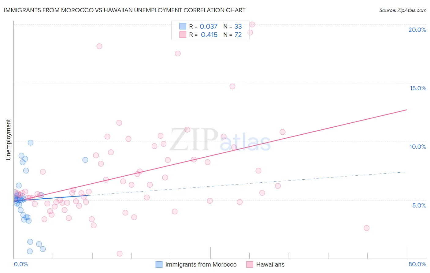 Immigrants from Morocco vs Hawaiian Unemployment